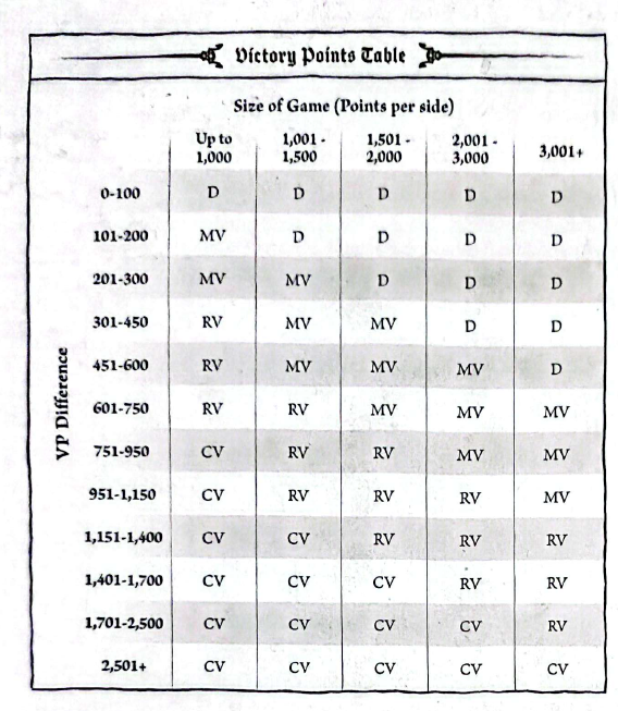 Victory Points Table